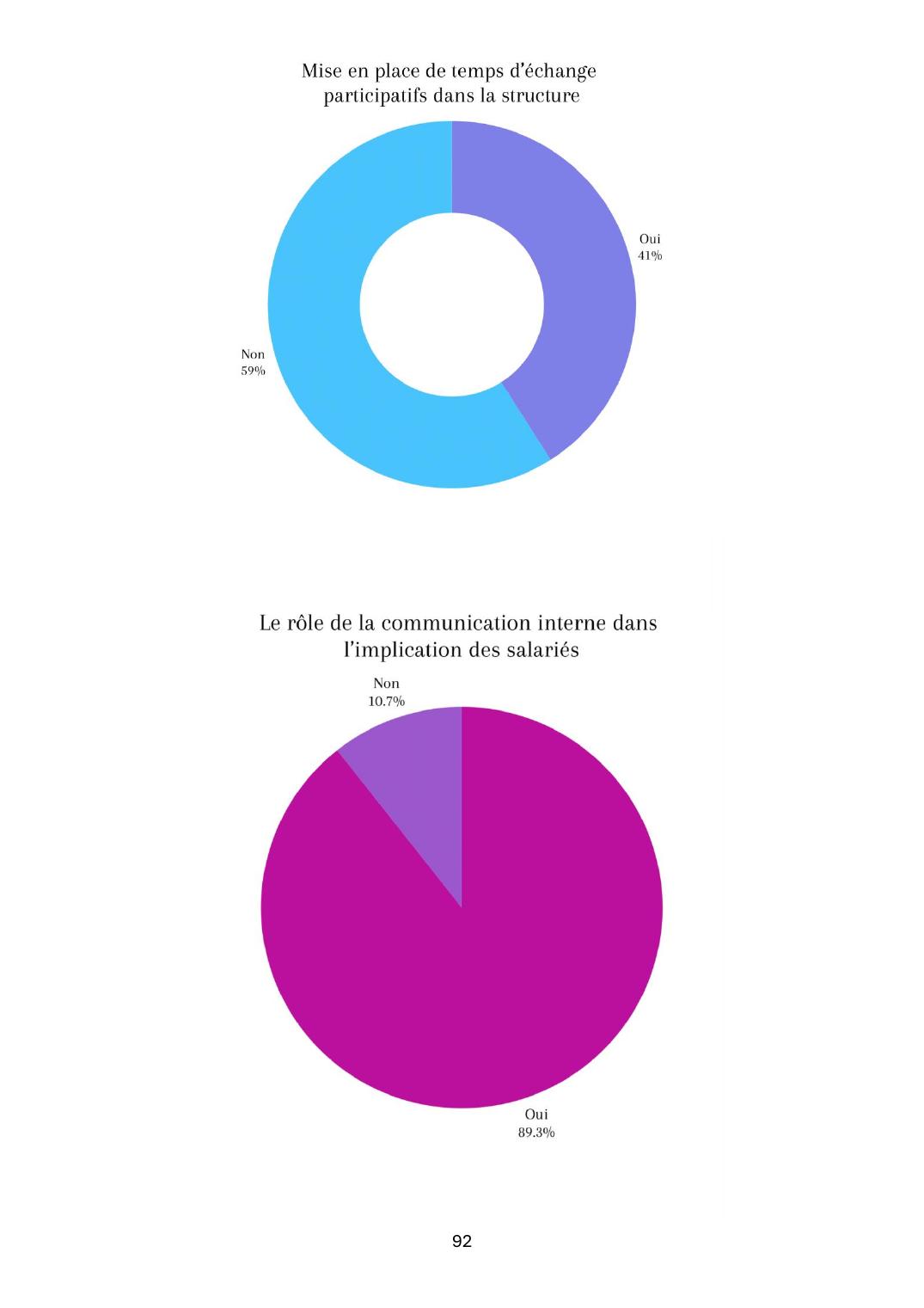Graphiques de l'enquête : rôle de la communication interne et information RSE